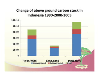 Drivers of land use changes and opportunities to reduc emissions in indonesia