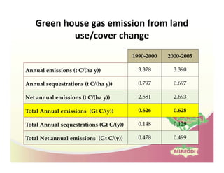 Drivers of land use changes and opportunities to reduc emissions in indonesia
