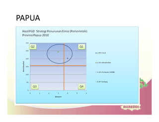 Drivers of land use changes and opportunities to reduc emissions in indonesia