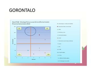 Drivers of land use changes and opportunities to reduc emissions in indonesia