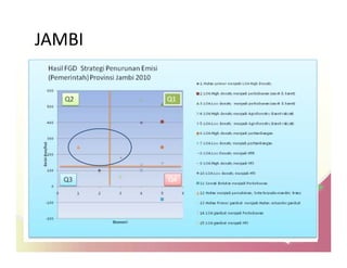 Drivers of land use changes and opportunities to reduc emissions in indonesia