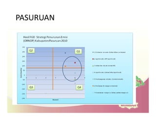 Drivers of land use changes and opportunities to reduc emissions in indonesia
