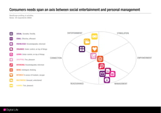 Consumers needs span an axis between social entertainment and personal management
NeedScope proﬁling of activities.
Bases: All respondents 48804




         SOCIAL: Sociable, friendly                               ENTERTAINMENT    STIMULATION

         EMAIL: Effective, effecient

         KNOWLEDGE: Knowledgeable, informed

         ORGANISE: Under control, on top of things

         ADMIN: Under control, on top of things
                                                     CONNECTION                                  EMPOWERMENT
         SHOPPING: Fun, pleasure

         BROWSING: Knowledgeable, informed

         NEWS: Intelligent, thinking

         INTEREST: A sense of freedom, escape

         MULTIMEDIA: Amused, entertained
                                                                    REASSURANCE   MANAGEMENT
         GAMING: Fun, pleasure
 