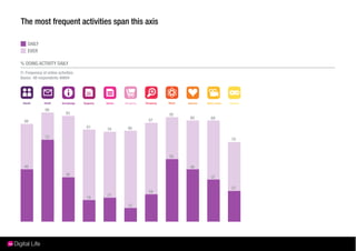 The most frequent activities span this axis

    DAILY
    EVER

% DOING ACTIVITY DAILY
I1: Frequency of online activities.
Bases: All respondents 48804




                98
                             93                           92
                                                               89   89
  86                                                 87
                                      81        80
                                           79
                72
                                                                         70



                                                          55

  46                                                           46
                             39
                                                                    37

                                                                         27
                                                     24
                                           21
                                      19
                                                12
 