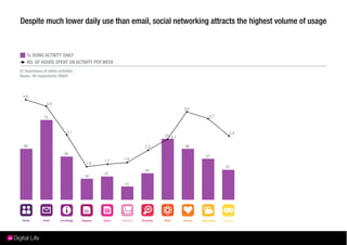 Despite much lower daily use than email, social networking attracts the highest volume of usage



    % DOING ACTIVITY DAILY
    NO. OF HOURS SPENT ON ACTIVITY PER WEEK
I3: Importance of online activities.
Bases: All respondents 48804




  4.6
                 4.4
                                                                        3.9

                72                                                             3.7


                               3.1                                                    2.9
                                                               55 2.7

  46                                                     2.3            46
                             39
                                                                              37
                                             1.7   1.8
                                       1.6
                                                                                     27
                                                         24
                                             21
                                       19
                                                   12
 