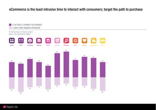 eCommerce is the least intrusive time to interact with consumers; target the path to purchase



    % ACTIVELY LOOKING FOR BRANDS
    % WHO FIND BRANDS INTRUSIVE
I4: Intrusiveness of brand contact.
Bases: All respondents 48804




                                                     49
                                                46

                                                               39
                                                                    37
                            35
                                                          33
  29                                  29                                 29
               26
                                           22




                                                     12
                                                15             16
                                      17                  18
                            19
  22                                       23                       22
                                                                         26
               28
 