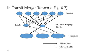 4-31
In-Transit Merge Network (Fig. 4.7)
Factories
Retailer
Product Flow
Information Flow
In-Transit Merge by
Carrier
Customers
 