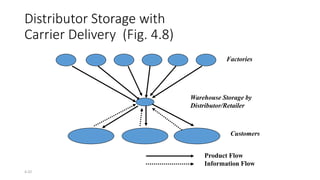 4-32
Distributor Storage with
Carrier Delivery (Fig. 4.8)
Factories
Customers
Product Flow
Information Flow
Warehouse Storage by
Distributor/Retailer
 