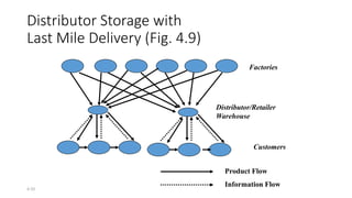 4-33
Distributor Storage with
Last Mile Delivery (Fig. 4.9)
Factories
Customers
Product Flow
Information Flow
Distributor/Retailer
Warehouse
 