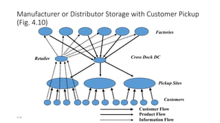4-34
Manufacturer or Distributor Storage with Customer Pickup
(Fig. 4.10)
Factories
Retailer
Pickup Sites
Product Flow
Information Flow
Cross Dock DC
Customer Flow
Customers
 