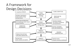A Framework for
Design Decisions
PHASE I
Supply Chain
Strategy
PHASE II
Regional Facility
Configuration
PHASE III
Desirable Sites
PHASE IV
Location Choices
Competitive STRATEGY
INTERNAL CONSTRAINTS
Capital, growth strategy,
existing network
PRODUCTION TECHNOLOGIES
Cost, Scale/Scope impact, support
required, flexibility
COMPETITIVE
ENVIRONMENT
PRODUCTION METHODS
Skill needs, response time
FACTOR COSTS
Labor, materials, site specific
GLOBAL COMPETITION
TARIFFS AND TAX
INCENTIVES
REGIONAL DEMAND
Size, growth, homogeneity,
local specifications
POLITICAL, EXCHANGE
RATE AND DEMAND RISK
AVAILABLE
INFRASTRUCTURE
LOGISTICS COSTS
Transport, inventory, coordination
5-37
 