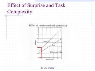 Dr. Lina Shbeeb
Effect of Surprise and Task
Complexity
 