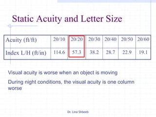 Dr. Lina Shbeeb
Static Acuity and Letter Size
Acuity (ft/ft) 20/10 20/20 20/30 20/40 20/50 20/60
Index L/H (ft/in) 114.6 57.3 38.2 28.7 22.9 19.1
Visual acuity is worse when an object is moving
During night conditions, the visual acuity is one column
worse
 