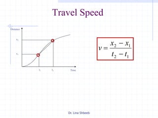 Dr. Lina Shbeeb
Travel Speed
12
12
tt
xx
v



Time
Distance
t2t1
x1
x2
 