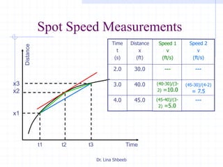Dr. Lina Shbeeb
Spot Speed Measurements
t1 t2 t3 Time
x3
x2
x1
Distance
45.0
40.0
30.0
Distance
x
(ft)
4.0
3.0
2.0
Time
t
(s)
(40-30)/(3-
2) =10.0
---
Speed 1
v
(ft/s)
---
(45-30)/(4-2)
= 7.5
---
Speed 2
v
(ft/s)
(45-40)/(3-
2) =5.0
 