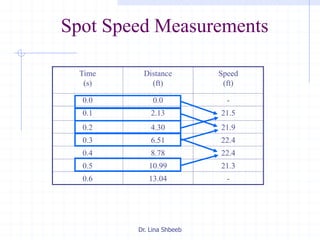 Dr. Lina Shbeeb
Spot Speed Measurements
Time
(s)
Distance
(ft)
Speed
(ft)
0.0 0.0 -
0.1 2.13 21.5
0.2 4.30 21.9
0.3 6.51 22.4
0.4 8.78 22.4
0.5 10.99 21.3
0.6 13.04 -
 