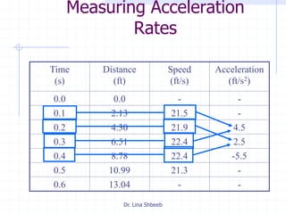Dr. Lina Shbeeb
Measuring Acceleration
Rates
Time
(s)
Distance
(ft)
Speed
(ft/s)
Acceleration
(ft/s2)
0.0 0.0 - -
0.1 2.13 21.5 -
0.2 4.30 21.9 4.5
0.3 6.51 22.4 2.5
0.4 8.78 22.4 -5.5
0.5 10.99 21.3 -
0.6 13.04 - -
 