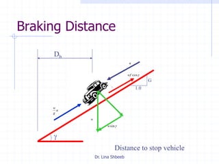 Dr. Lina Shbeeb
Braking Distance
a
g
w
g
w
gsinw
u
gcoswf
Db
G
1.0
Distance to stop vehicle
 