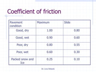 Dr. Lina Shbeeb
Coefficient of friction
Pavement
condition
Maximum Slide
Good, dry 1.00 0.80
Good, wet 0.90 0.60
Poor, dry 0.80 0.55
Poor, wet 0.60 0.30
Packed snow and
Ice
0.25 0.10
 