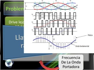 Problemáticas en Drives

 Drive lejos del
     Motor
                   Sobretensiones


                            Longitud De
                             Los Cables

                            Frecuencia
                            De La Onda
                            Portadora
 