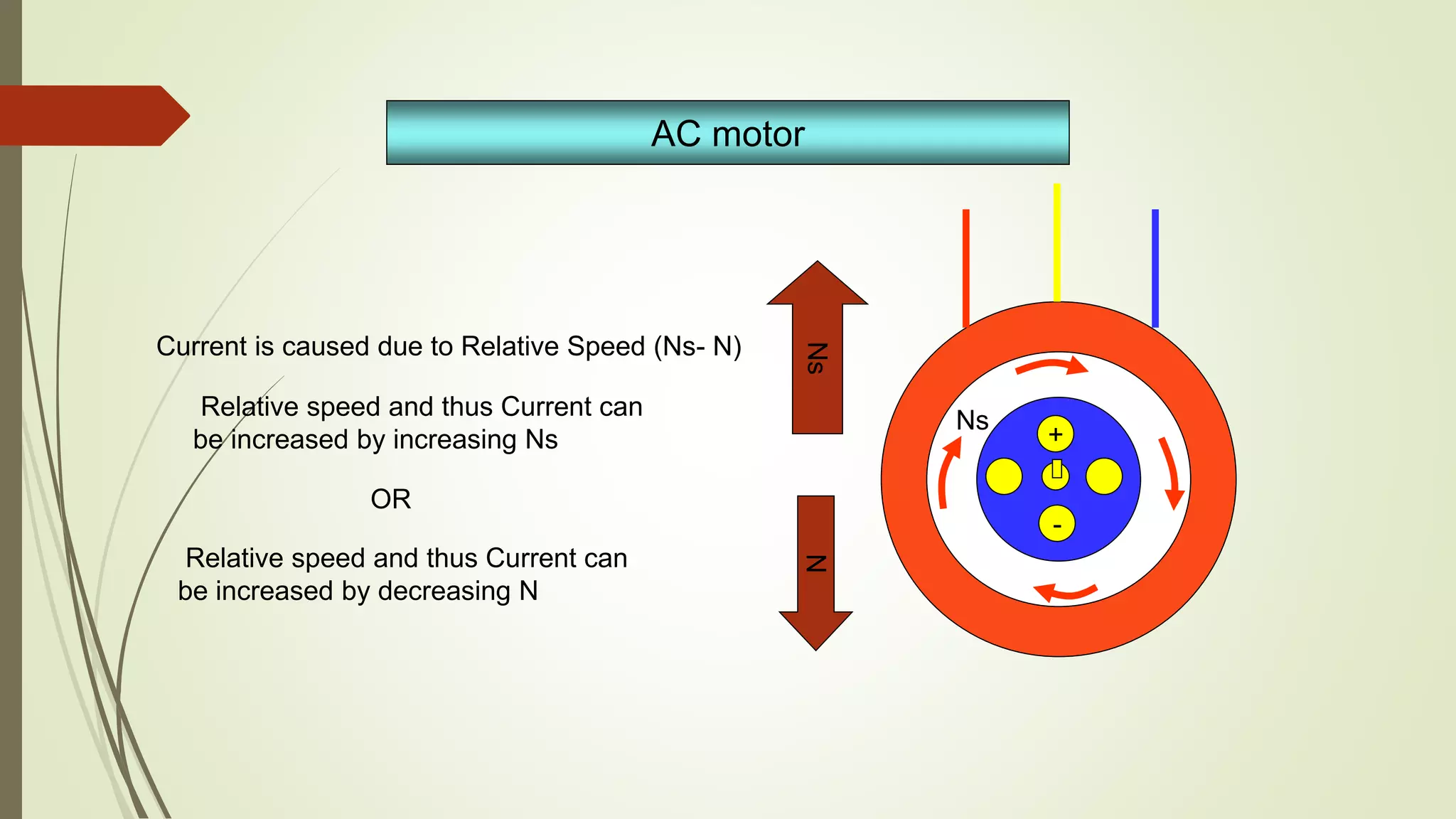 +
-
Ns
NsN
AC motor
Current is caused due to Relative Speed (Ns- N)
Relative speed and thus Current can
be increased by increasing Ns
OR
Relative speed and thus Current can
be increased by decreasing N
 