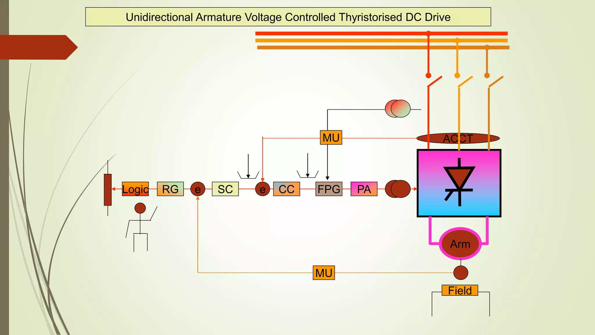 Field
Arm
PARG SC CC FPGLogic e e
MU
ACCTMU
Unidirectional Armature Voltage Controlled Thyristorised DC Drive
 