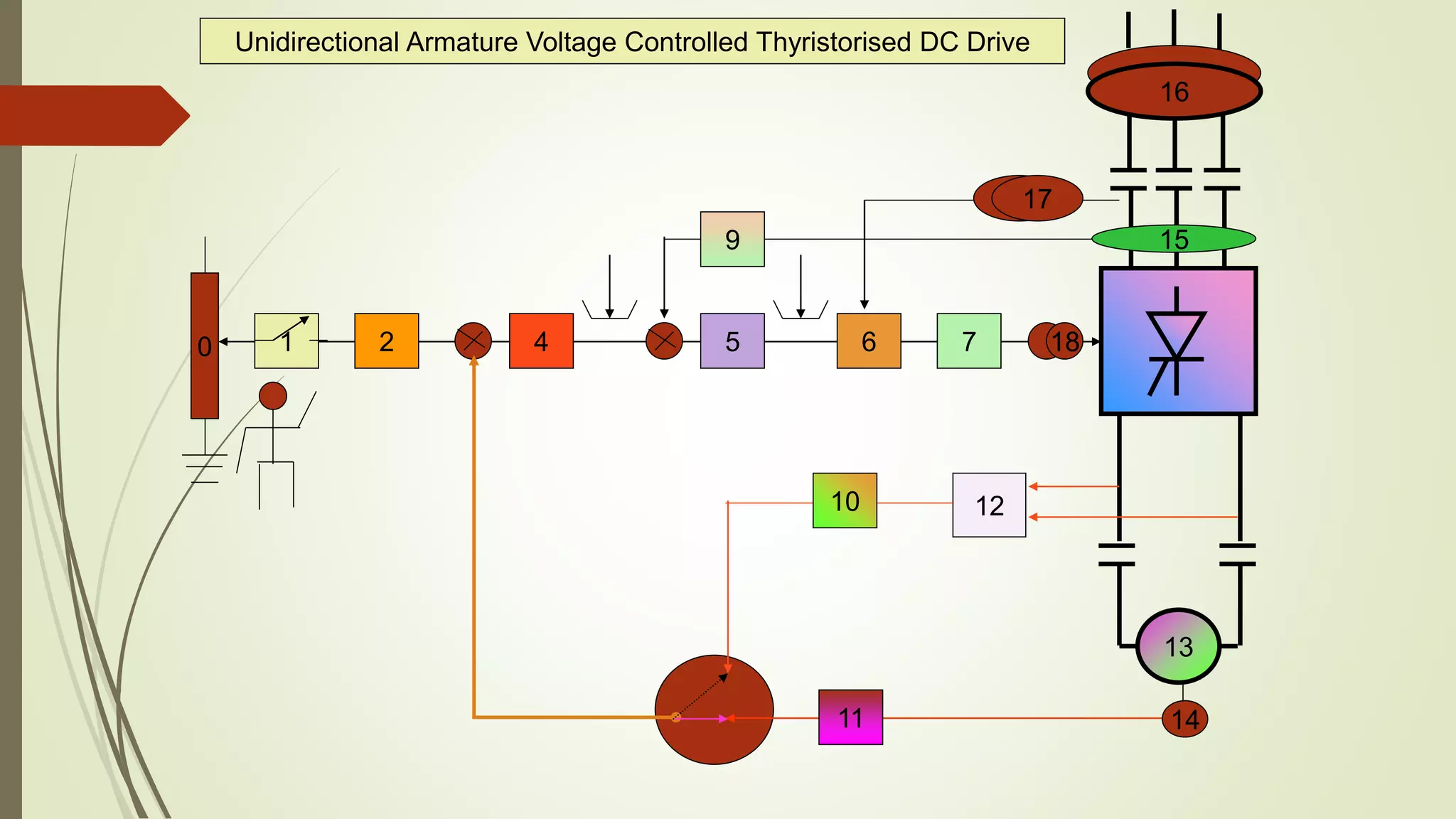 1 2 7654 18
13
16
14
12
159
11
10
0
17
Unidirectional Armature Voltage Controlled Thyristorised DC Drive
 