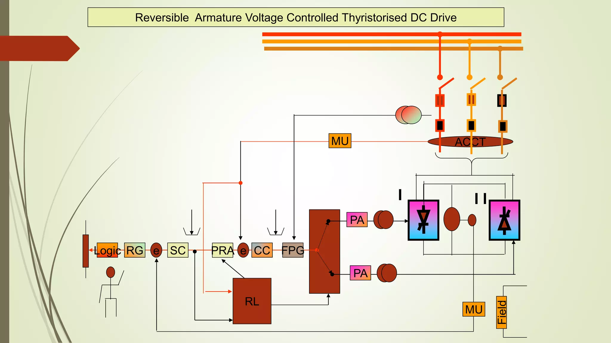 Field
ACCTMU
Reversible Armature Voltage Controlled Thyristorised DC Drive
RG SCLogic e CC FPGePRA
RL
PA
PA
MU
I I I
 
