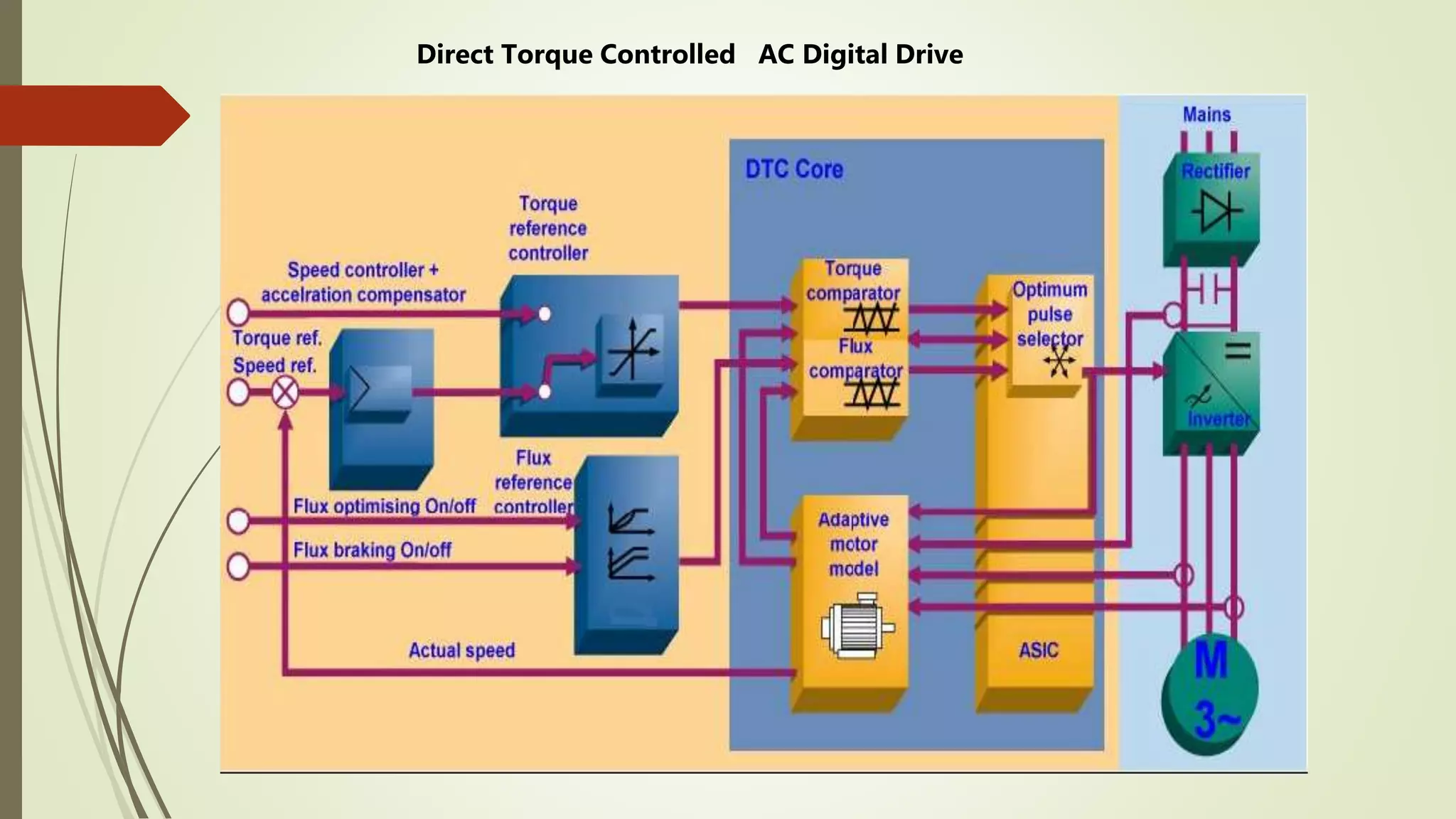 Direct Torque Controlled AC Digital Drive
 