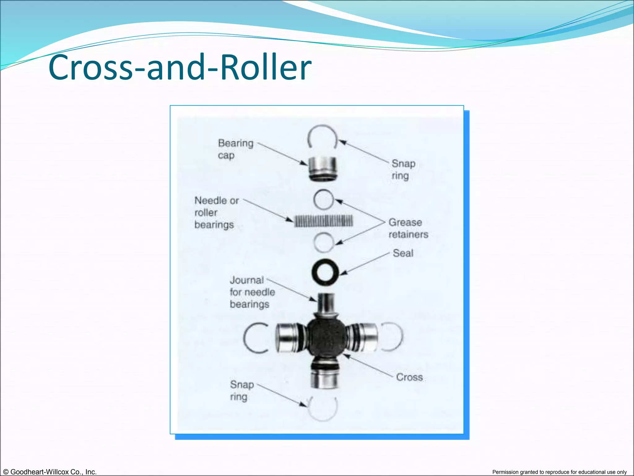 © Goodheart-Willcox Co., Inc. Permission granted to reproduce for educational use only
Cross-and-Roller
 