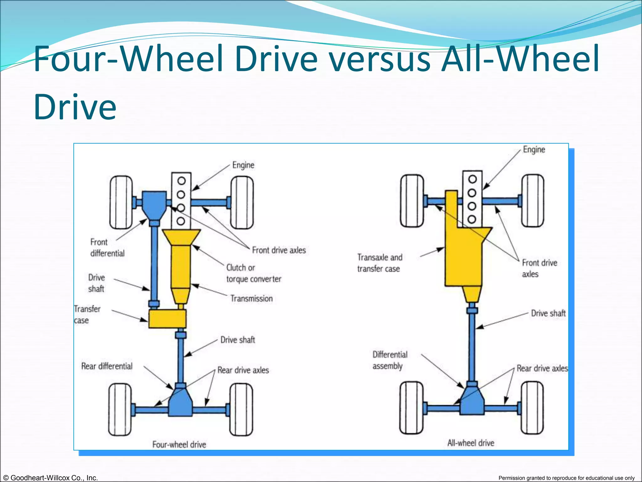 © Goodheart-Willcox Co., Inc. Permission granted to reproduce for educational use only
Four-Wheel Drive versus All-Wheel
Drive
 