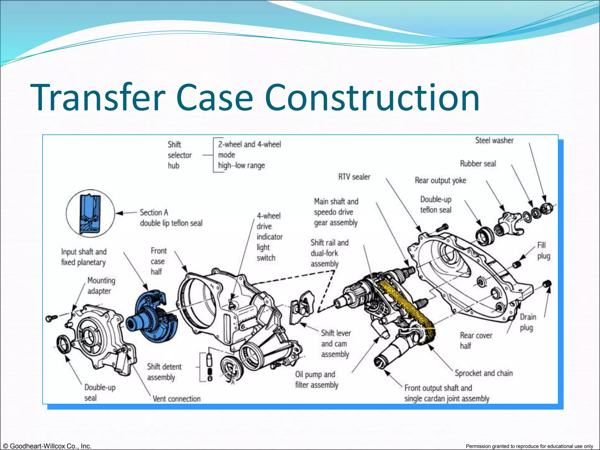 © Goodheart-Willcox Co., Inc. Permission granted to reproduce for educational use only
Transfer Case Construction
 