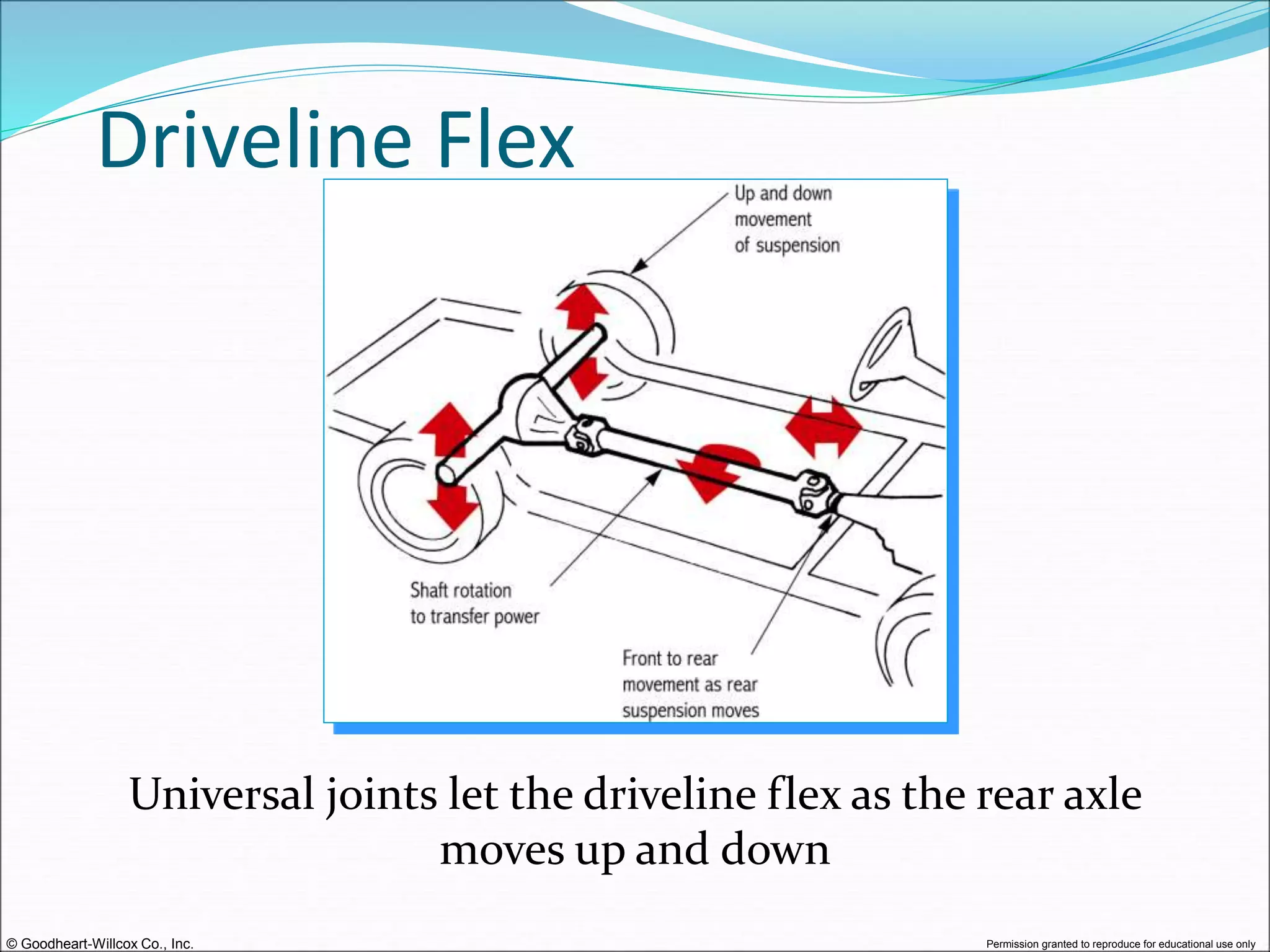 © Goodheart-Willcox Co., Inc. Permission granted to reproduce for educational use only
Driveline Flex
Universal joints let the driveline flex as the rear axle
moves up and down
 