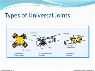 © Goodheart-Willcox Co., Inc. Permission granted to reproduce for educational use only
Types of Universal Joints
 