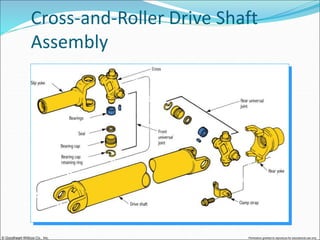 © Goodheart-Willcox Co., Inc. Permission granted to reproduce for educational use only
Cross-and-Roller Drive Shaft
Assembly
 