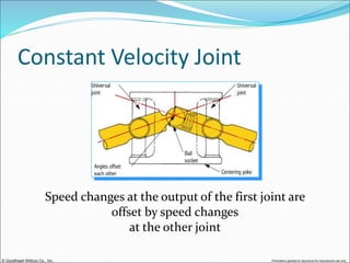 © Goodheart-Willcox Co., Inc. Permission granted to reproduce for educational use only
Constant Velocity Joint
Speed changes at the output of the first joint are
offset by speed changes
at the other joint
 