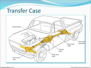 © Goodheart-Willcox Co., Inc. Permission granted to reproduce for educational use only
Transfer Case
 