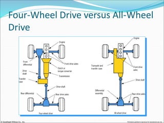 © Goodheart-Willcox Co., Inc. Permission granted to reproduce for educational use only
Four-Wheel Drive versus All-Wheel
Drive
 