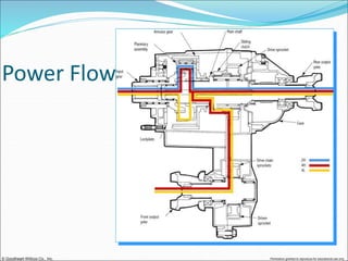 © Goodheart-Willcox Co., Inc. Permission granted to reproduce for educational use only
Power Flow
 