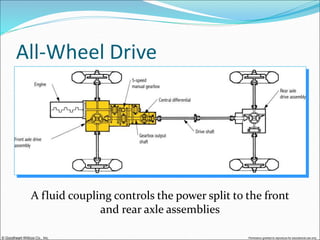 © Goodheart-Willcox Co., Inc. Permission granted to reproduce for educational use only
All-Wheel Drive
A fluid coupling controls the power split to the front
and rear axle assemblies
 