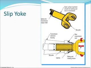 © Goodheart-Willcox Co., Inc. Permission granted to reproduce for educational use only
Slip Yoke
 