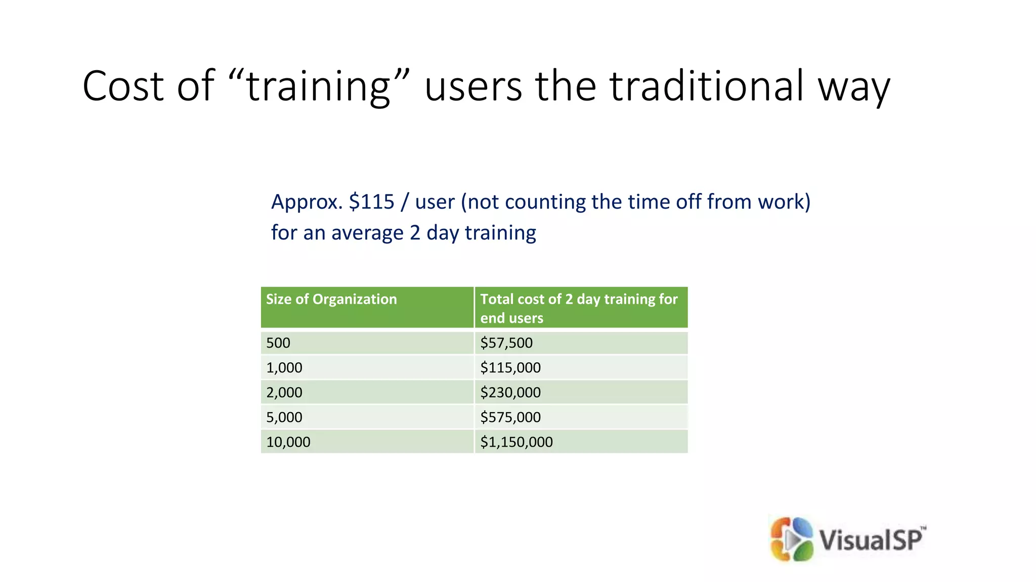 Cost of “training” users the traditional way
Approx. $115 / user (not counting the time off from work)
for an average 2 day training
Size of Organization Total cost of 2 day training for
end users
500 $57,500
1,000 $115,000
2,000 $230,000
5,000 $575,000
10,000 $1,150,000
 