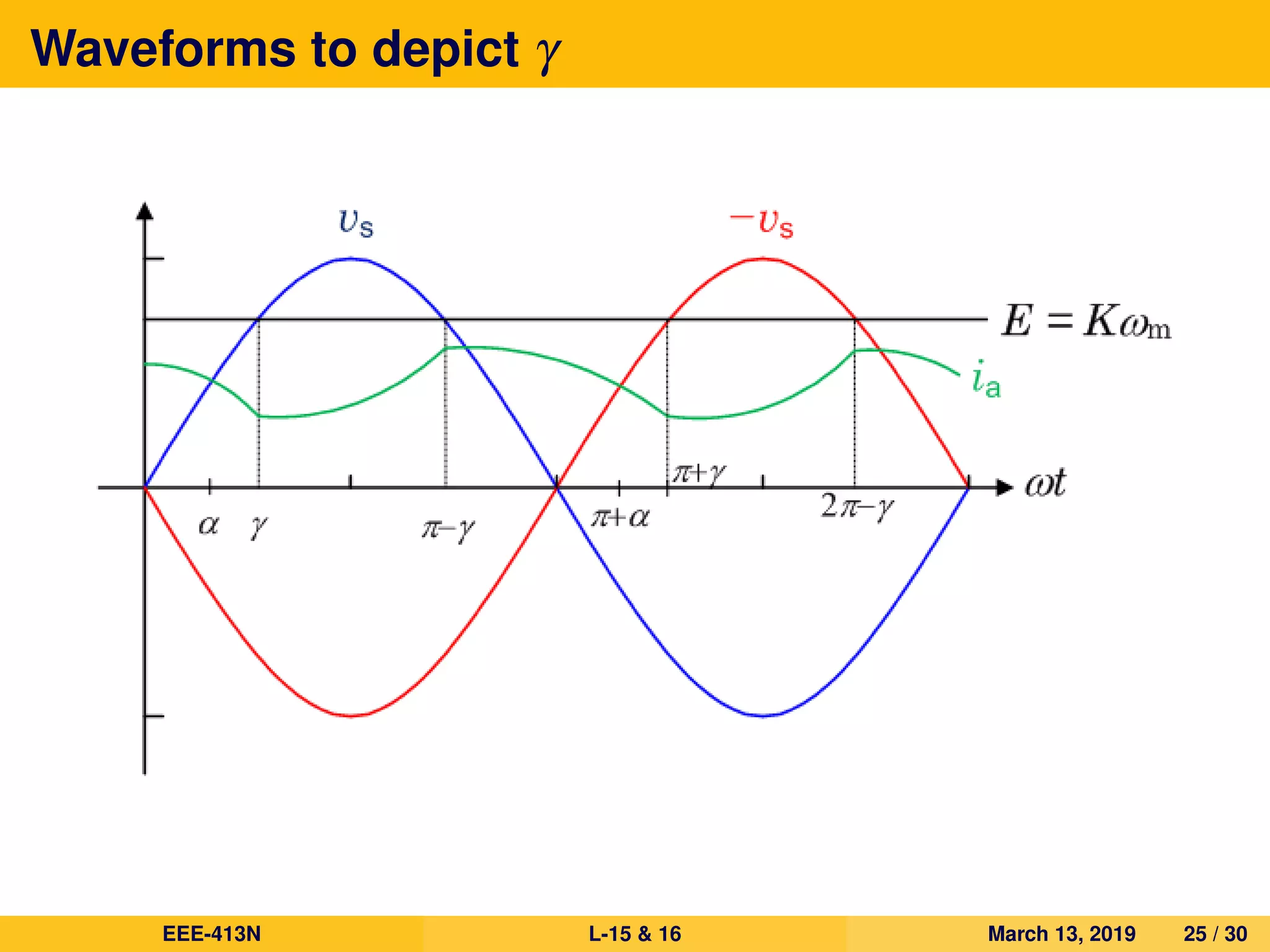 Waveforms to depict γ
EEE-413N L-15 & 16 March 13, 2019 25 / 30
 