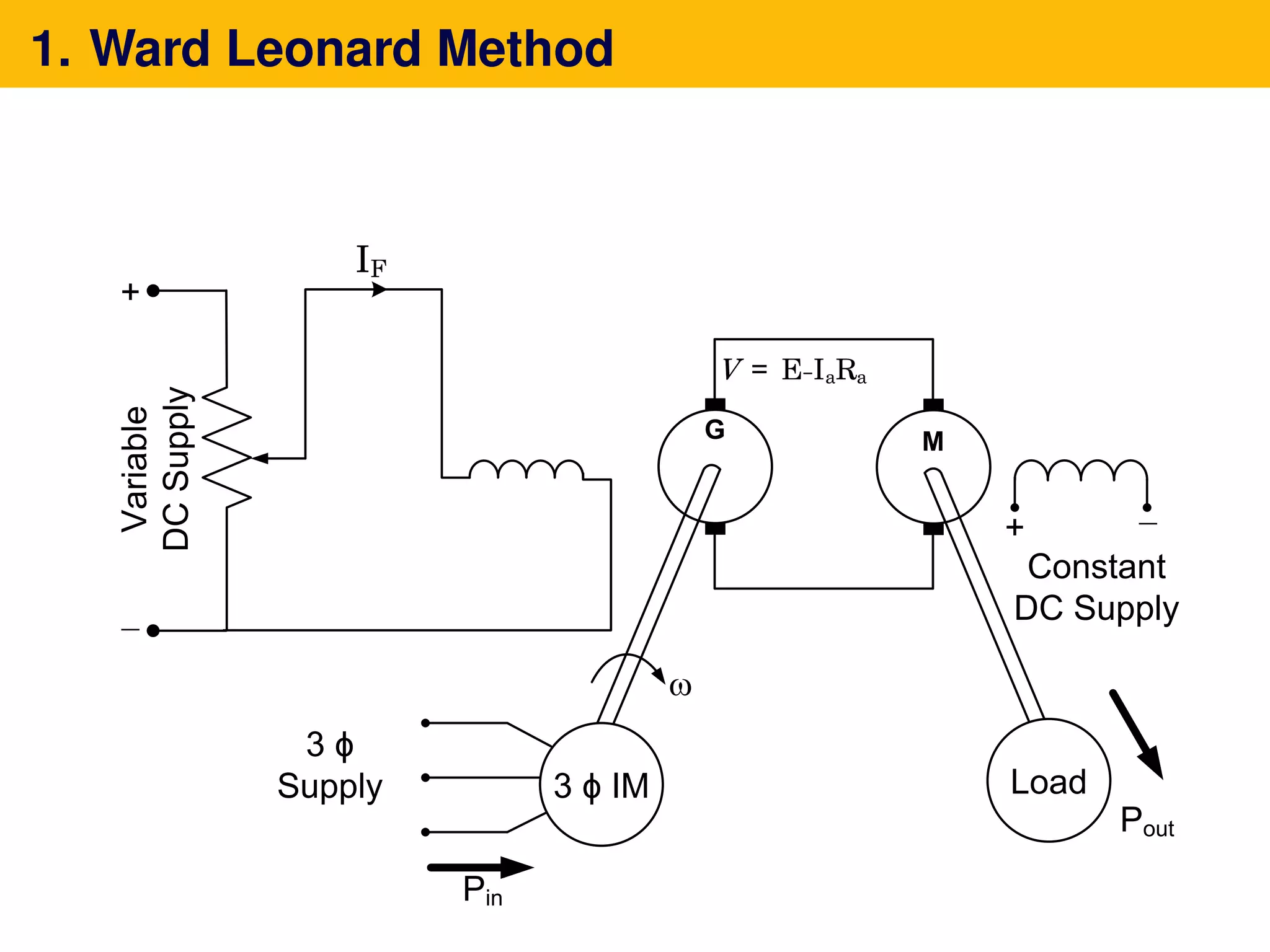 1. Ward Leonard Method
−
+
Variable
DCSupply
−
V = E−IaRa
+
IF
3 ϕ IM
3 ϕ
Supply Load
Constant
DC Supply
Pin
G
w
Pout
M
 