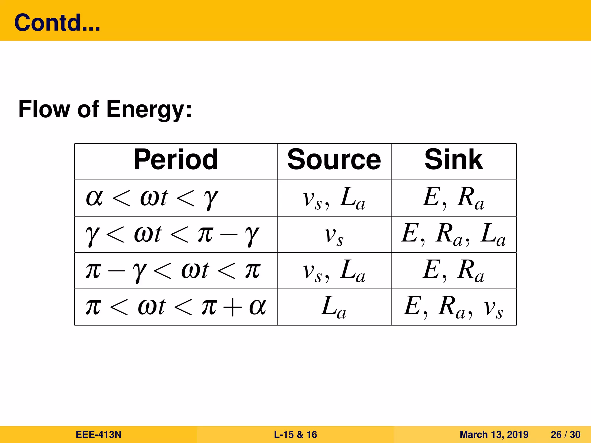 Contd...
Flow of Energy:
Period Source Sink
α < ωt < γ vs, La E, Ra
γ < ωt < π −γ vs E, Ra, La
π −γ < ωt < π vs, La E, Ra
π < ωt < π +α La E, Ra, vs
EEE-413N L-15 & 16 March 13, 2019 26 / 30
 