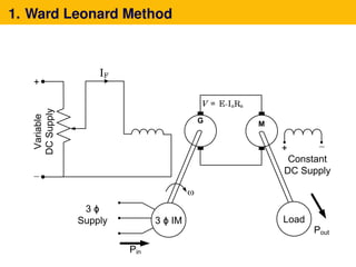 1. Ward Leonard Method
−
+
Variable
DCSupply
−
V = E−IaRa
+
IF
3 ϕ IM
3 ϕ
Supply Load
Constant
DC Supply
Pin
G
w
Pout
M
 
