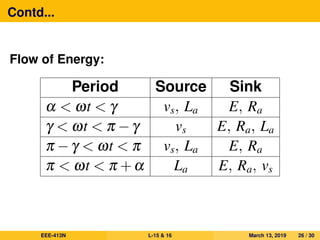 Contd...
Flow of Energy:
Period Source Sink
α < ωt < γ vs, La E, Ra
γ < ωt < π −γ vs E, Ra, La
π −γ < ωt < π vs, La E, Ra
π < ωt < π +α La E, Ra, vs
EEE-413N L-15 & 16 March 13, 2019 26 / 30
 