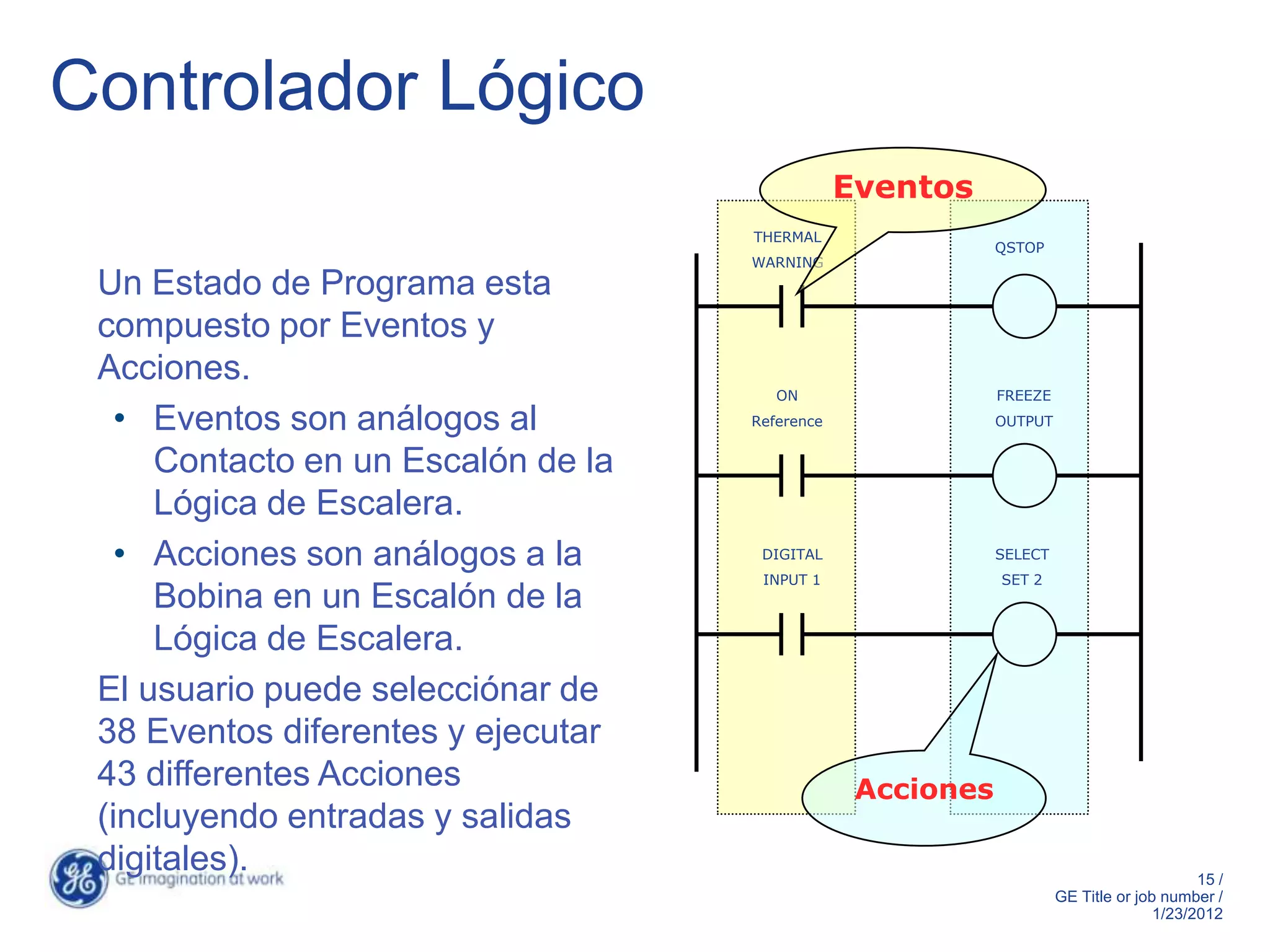 Controlador Lógico
                                                Eventos
                                    THERMAL
                                                            QSTOP
                                    WARNING
 Un Estado de Programa esta
 compuesto por Eventos y
 Acciones.
                                       ON                   FREEZE

   • Eventos son análogos al        Reference               OUTPUT


     Contacto en un Escalón de la
     Lógica de Escalera.
   • Acciones son análogos a la      DIGITAL                SELECT
                                     INPUT 1                SET 2
     Bobina en un Escalón de la
     Lógica de Escalera.
 El usuario puede selecciónar de
 38 Eventos diferentes y ejecutar
 43 differentes Acciones                         Acciones
 (incluyendo entradas y salidas
 digitales).                                                                              15 /
                                                                     GE Title or job number /
                                                                                    1/23/2012
 