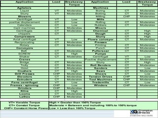 Application Load Breakaway Application Load Breakaway 
Torque Torque 
Agitators Machines 
Liquid VT Moderates Boring CT Moderates 
Slurry VT Moderates Botting CT Moderates 
Blowers Milling CHP Moderates 
Centrifugal VT Low Mills 
positive displacement CT Low Rolling CT Moderates 
Calenders CT Low Rubbers CT Moderates 
Card machines CT Moderates Mixers 
Centrifuges CT Moderates Chemical CT High 
chippers CT Dough CT High 
Compressors Slurry CT High 
Axial centrifugal VT Low Plows- conveyor CT Moderates 
Reciprocating CT Moderates Presses 
Rotary CT Moderates Printing CT Moderates 
Conveyors Punch CT Moderates 
Belt CT Moderates Pullers-car CT Moderates 
SCREW CT High Pumps 
Shaker CT Moderates Centrifugal VT Low 
Cranes Positive displacement CT Moderates 
Bridge CT Moderates Slurry CT High 
Trolly CT Moderates Roll Benders CT Moderates 
Hoist CT Moderates Sanders CT Low 
Crushers CT High Saws CT Moderates 
Drill Presses CHP Moderates Shears CT Low 
Elevators CT Moderates Tension Drives CHP Moderates 
Extruders CT Moderates Tool Machines CHP Moderates 
Fans- centrifugal VT Low Trademills CT Low 
Frames - spinning CHP Low Winders CHP Moderates 
Grinders CHP Moderates 
Kilns CT High 
Looms CT Moderates 
Lathes CHP Moderates 
VT= Varable Torque 
CT= Constat Torque 
CHP= Constant Horse Power 
High = Greater than 150% Torque 
Moderate = Between and including 100% to 150% torque 
Low = Less than 100% Torque 
 