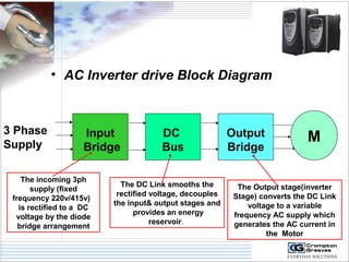 • AC Inverter drive Block Diagram 
3 Phase 
Supply M 
Input 
Bridge 
DC 
Bus 
Output 
Bridge 
The incoming 3ph 
supply (fixed 
frequency 220v/415v) 
is rectified to a DC 
voltage by the diode 
bridge arrangement 
The DC Link smooths the 
rectified voltage, decouples 
the input& output stages and 
provides an energy 
reservoir. 
The Output stage(inverter 
Stage) converts the DC Link 
voltage to a variable 
frequency AC supply which 
generates the AC current in 
the Motor 
 